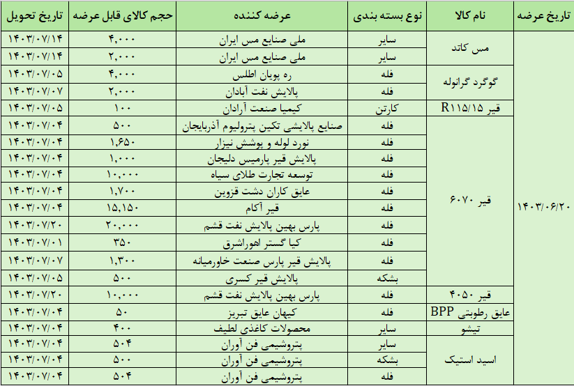 عرضه ۷۶ هزار تن محصول در تالار صادراتی بورس کالا