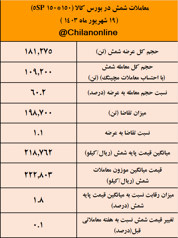 کاهش محدودیت‌های برقی عرضه شمش را ۲.۵ برابر کرد/ نتیجه معاملات شمش فولادی در بورس کالا