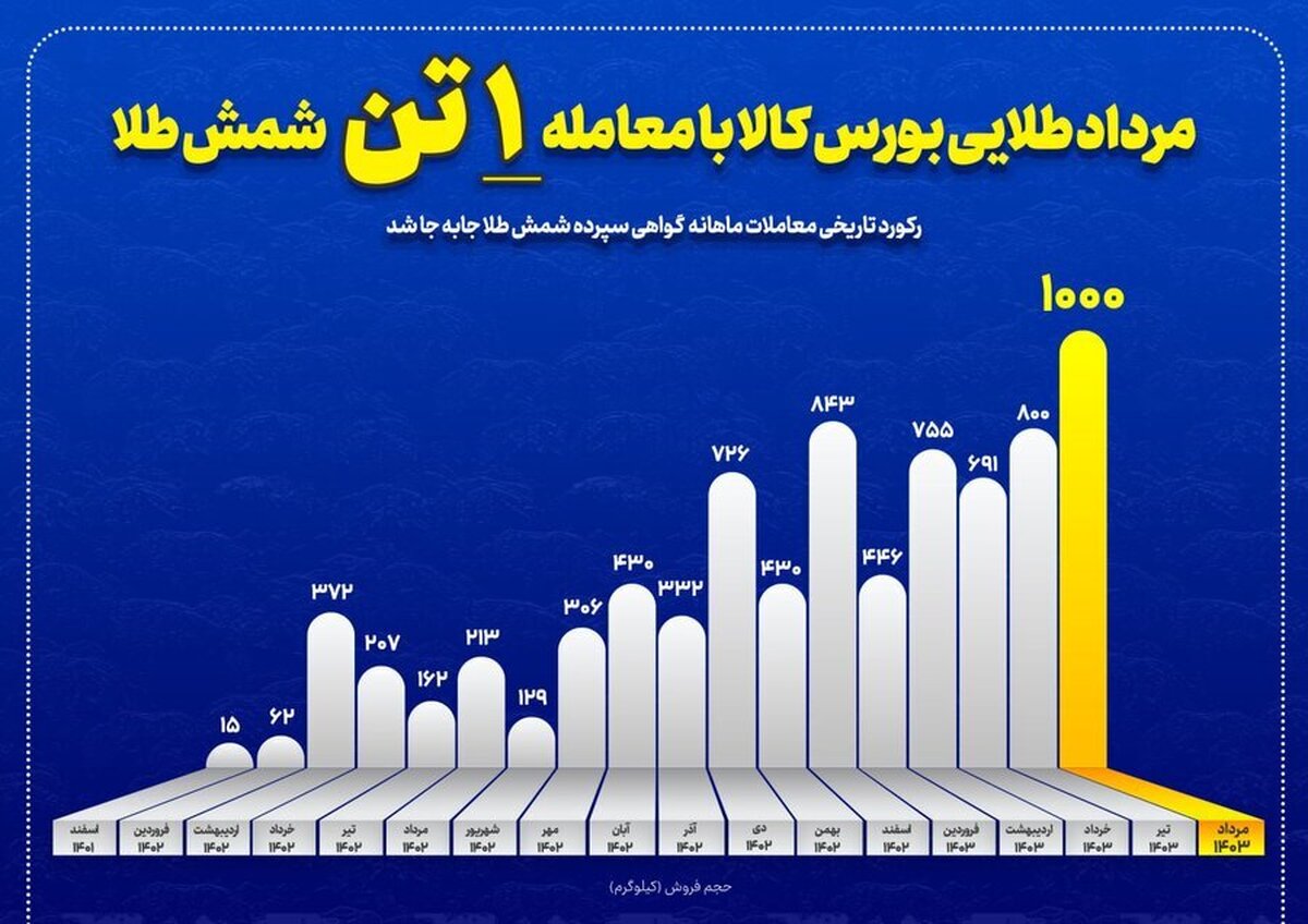 رکورد تاریخی بازار گواهی سپرده طلا جابه‌جا شد/ مرداد طلایی بورس کالا با معامله یک تن شمش طلا