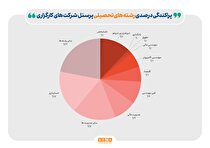 ۷ رشته جذاب برای فعالیت در کارگزاری‌های بورس