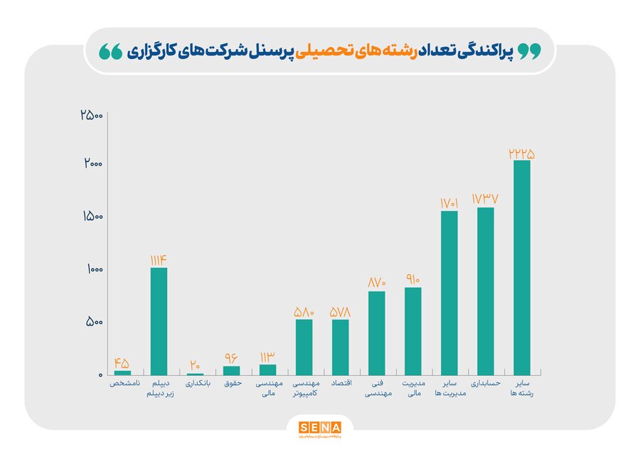 ۷ رشته جذاب برای فعالیت در کارگزاری‌های بورس