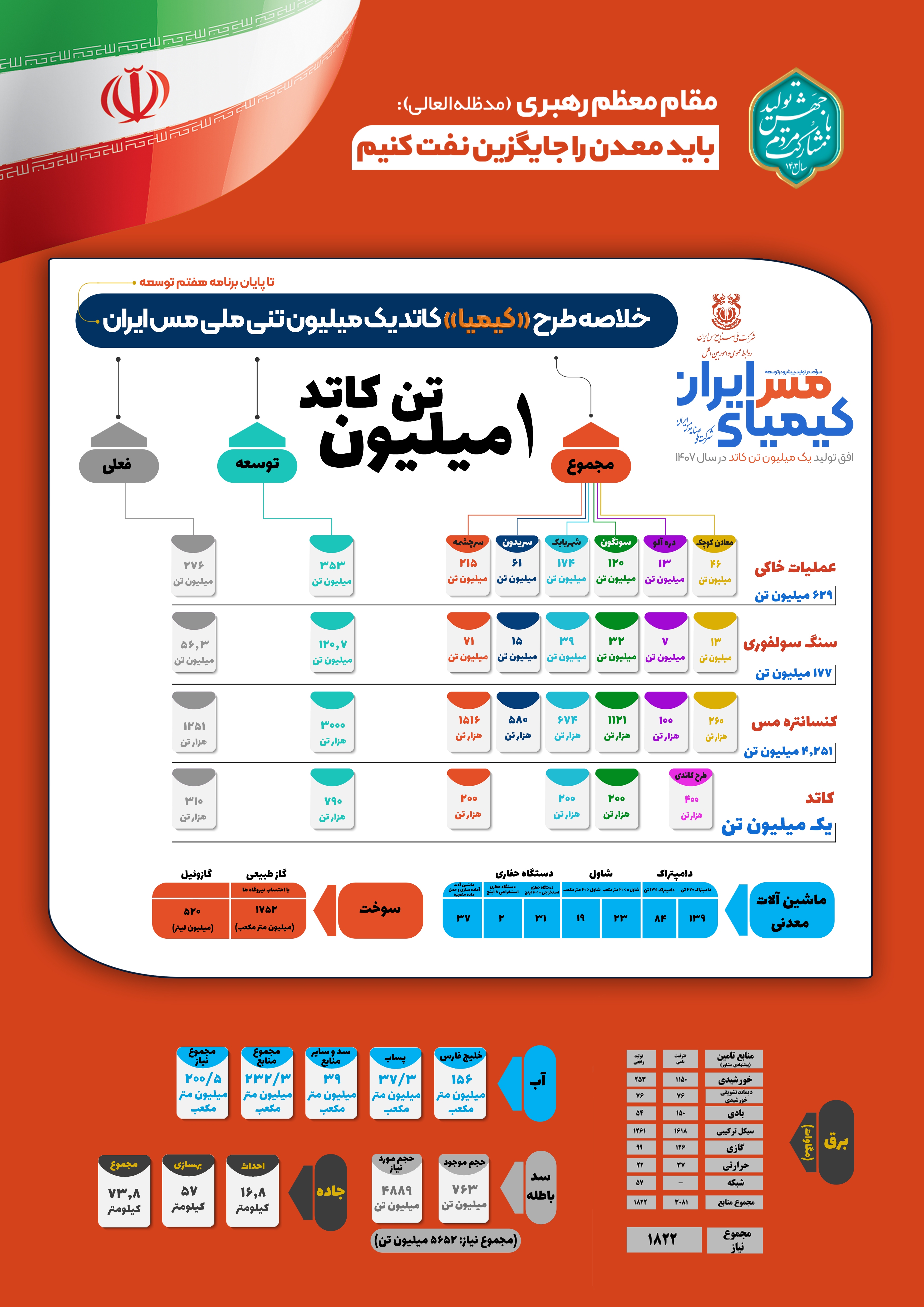 کیمیا به دست «ملی مس» کاتد می‌شود