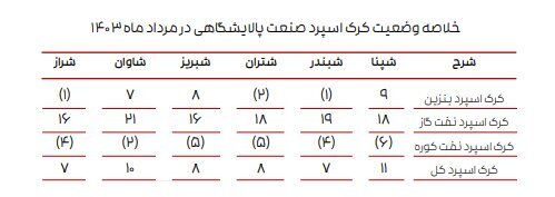 ادامه تاثیر دستورالعمل نرخ خوراک بر کرک اسپرد بنزین و درآمد پالایشگاه‌ها/ کرک اسپرد شرکت‌های پالایشی کاهش یافت