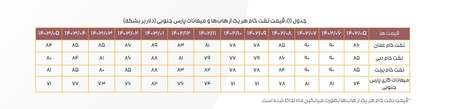 ادامه تاثیر دستورالعمل نرخ خوراک بر کرک اسپرد بنزین و درآمد پالایشگاه‌ها/ کرک اسپرد شرکت‌های پالایشی کاهش یافت