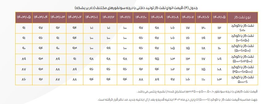 ادامه تاثیر دستورالعمل نرخ خوراک بر کرک اسپرد بنزین و درآمد پالایشگاه‌ها/ کرک اسپرد شرکت‌های پالایشی کاهش یافت