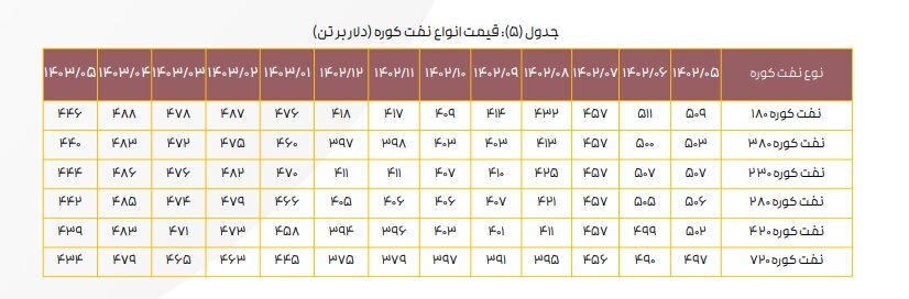 ادامه تاثیر دستورالعمل نرخ خوراک بر کرک اسپرد بنزین و درآمد پالایشگاه‌ها/ کرک اسپرد شرکت‌های پالایشی کاهش یافت