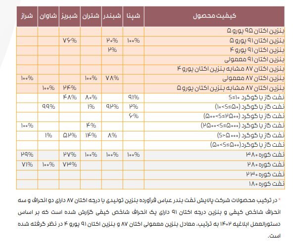 ادامه تاثیر دستورالعمل نرخ خوراک بر کرک اسپرد بنزین و درآمد پالایشگاه‌ها/ کرک اسپرد شرکت‌های پالایشی کاهش یافت