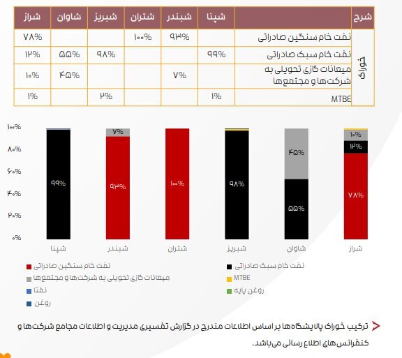 ادامه تاثیر دستورالعمل نرخ خوراک بر کرک اسپرد بنزین و درآمد پالایشگاه‌ها/ کرک اسپرد شرکت‌های پالایشی کاهش یافت