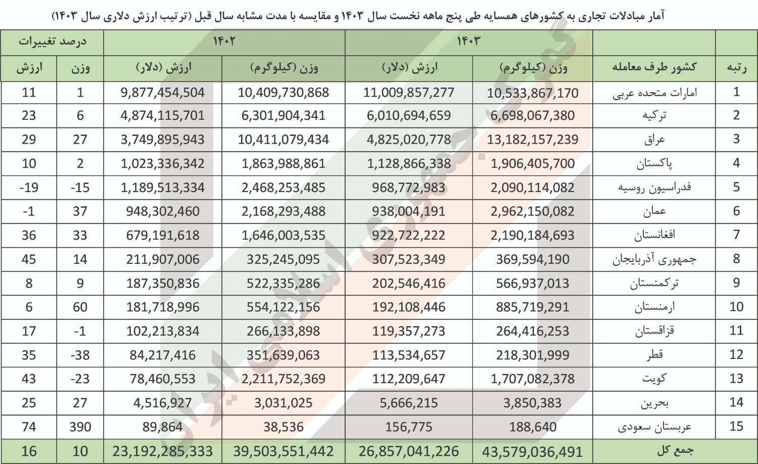 ۵ کشور اصلی خریدار کالا‌های ایرانی کدامند؟