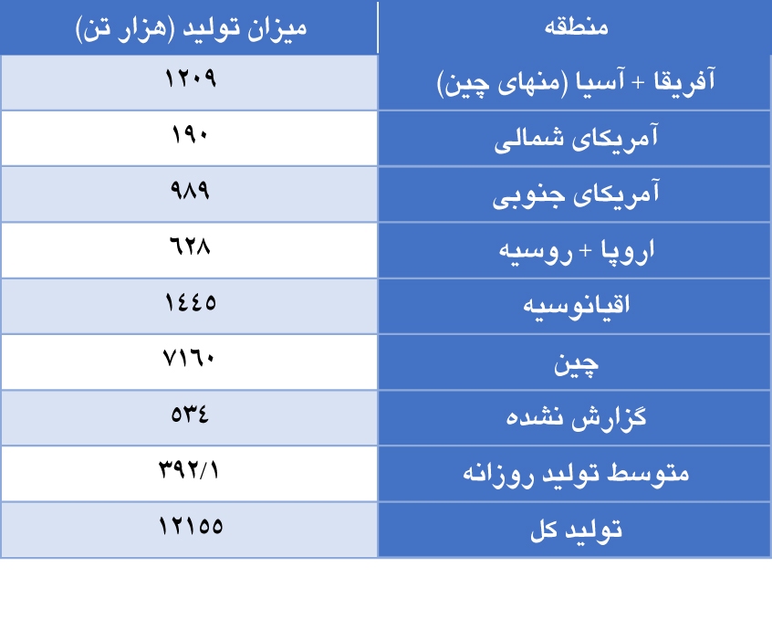 تولید جهانی آلومینا در ماه جولای بدون تغییر سالانه