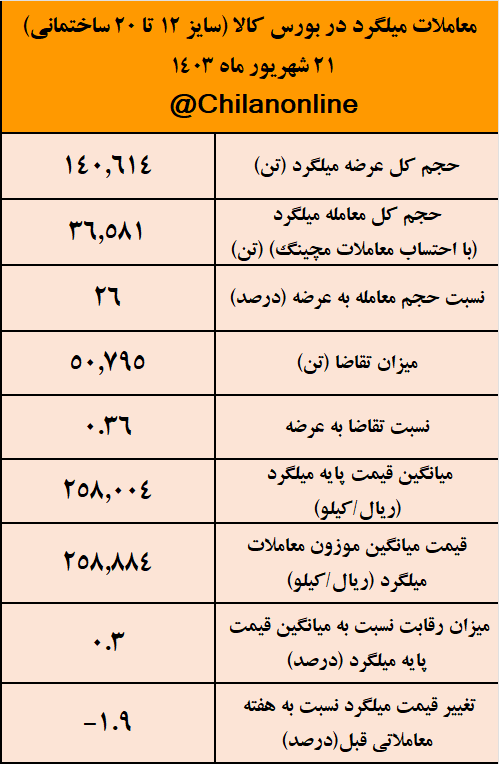 عقب‌نشینی میلگرد بورسی به کانال ۲۵ هزار تومانی/ نتیجه معاملات میلگرد در بورس کالا