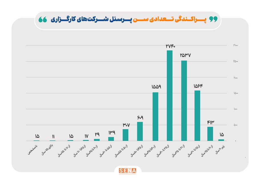 صنعت کارگزاری بورس، پایگاه اشتغال جوانان تحصیل‌کرده/ ۷۰ درصد بازار کار کارگزاری‌ها در اختیار گروه سنی زیر ۴۰ سال است/ ۴۱ درصد مشاغل موجود در کارگزاری‌های بورسی در اختیار زنان قرار گرفت/ ۸۵ درصد پرسنل صنعت کارگزاری دارای مدرک کارشناسی و بالاتر هستند