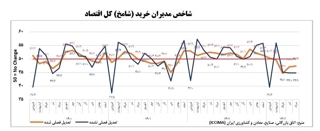 شاخص مدیران خرید از رکود متوالی اقتصاد خبر می‌دهد