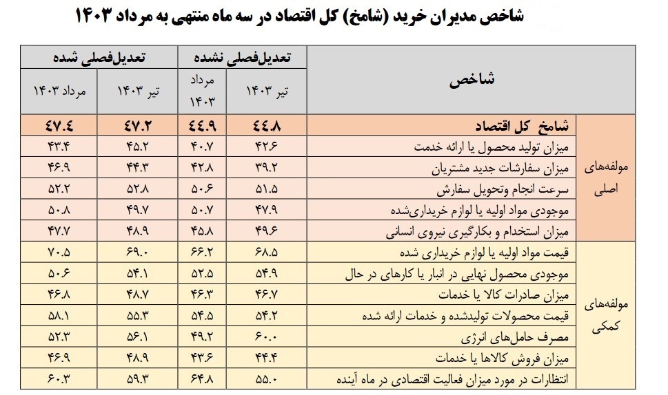 شاخص مدیران خرید از رکود متوالی اقتصاد خبر می‌دهد