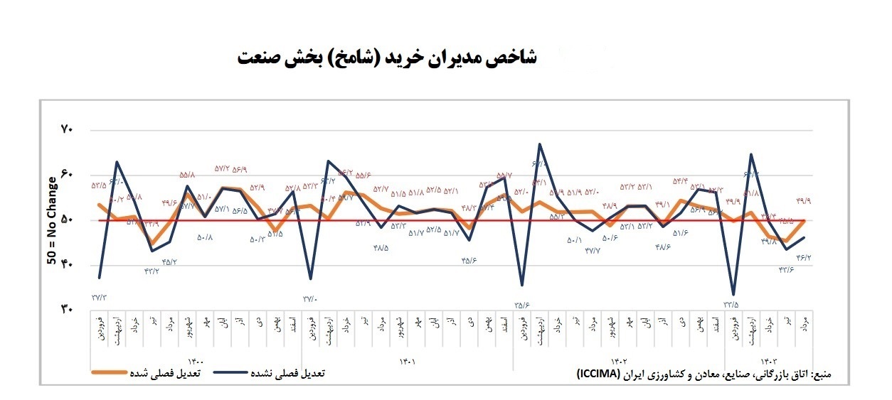 شاخص مدیران خرید از رکود متوالی اقتصاد خبر می‌دهد