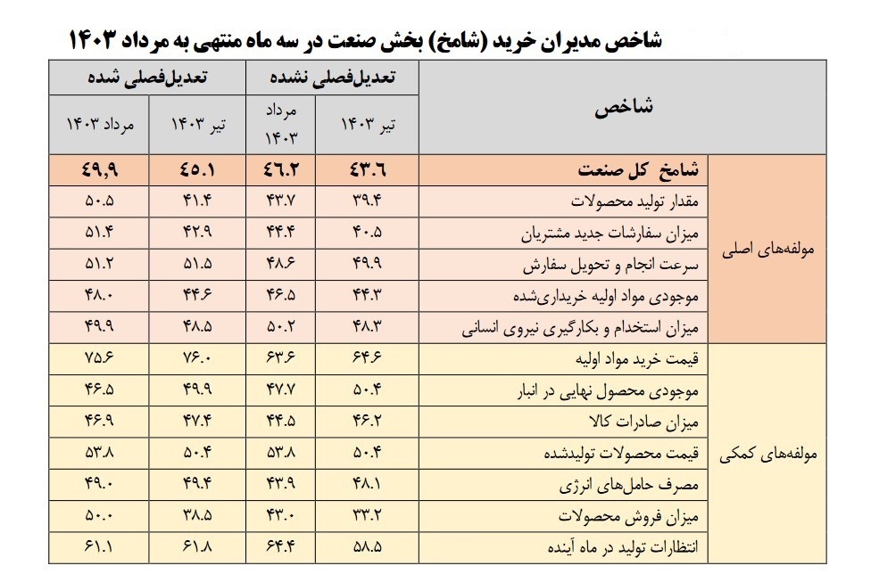 شاخص مدیران خرید از رکود متوالی اقتصاد خبر می‌دهد