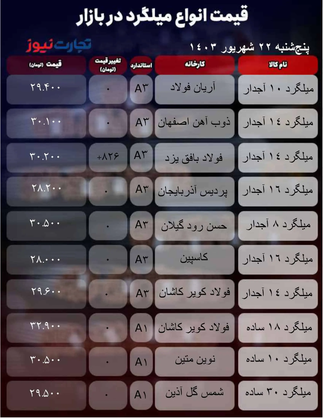 قیمت میلگرد امروز ۲۲ شهریور ۱۴۰۳/ تب بازار فروکش کرد + جدول