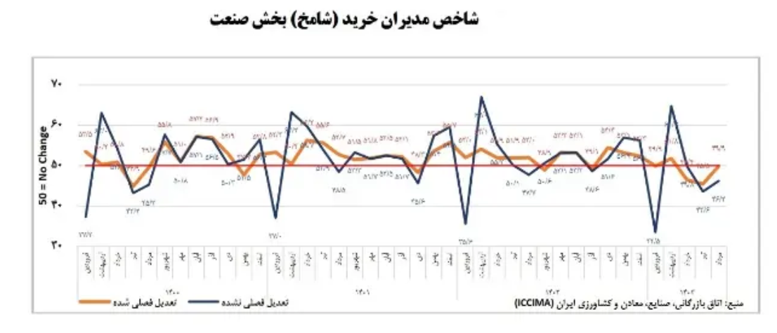 تداوم رکود تولید در فضای کسب و کار + نمودار