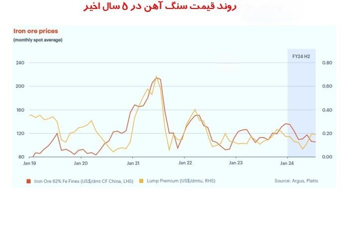 بازار جهانی کالا‌های پایه در ۴ قاب