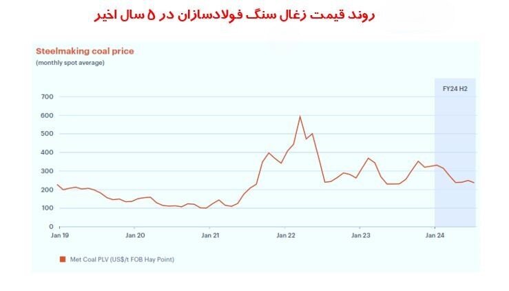 بازار جهانی کالا‌های پایه در ۴ قاب