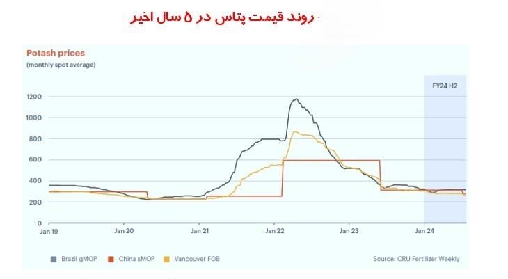 بازار جهانی کالا‌های پایه در ۴ قاب