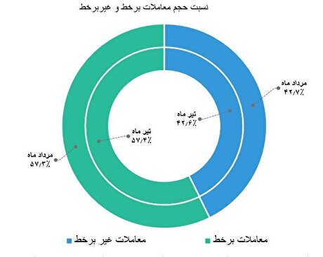 معاملات برخط ۵۷.۳ درصد؛ غیربرخط ۴۲.۷ درصد