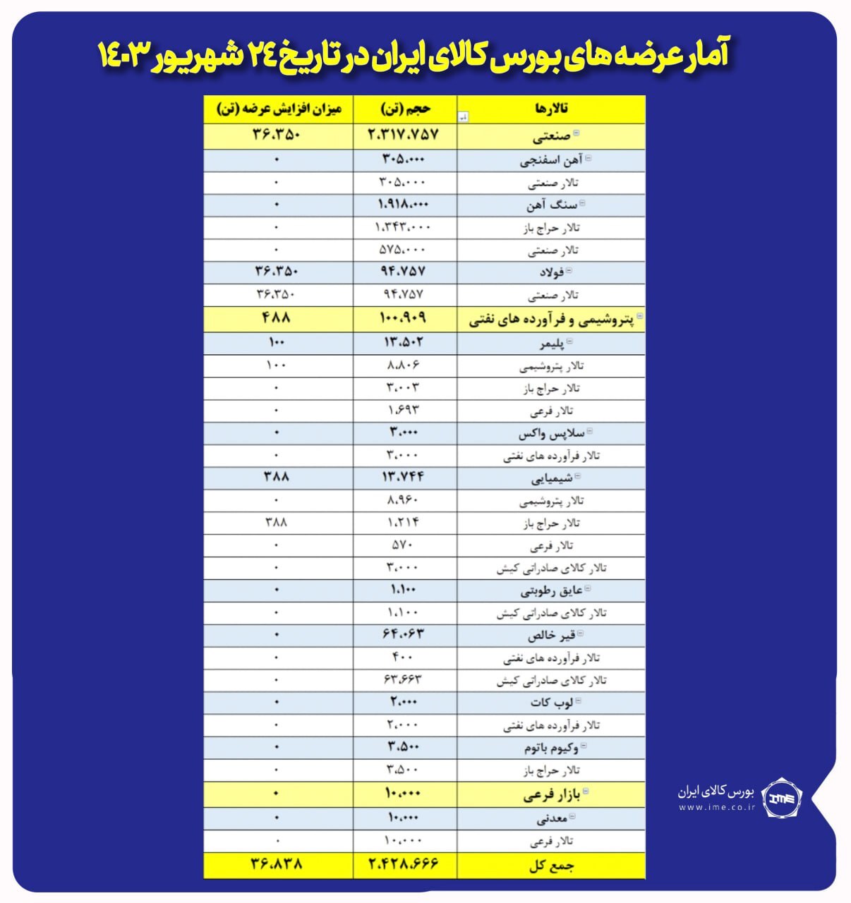 عرضه ۲ میلیون و ۴۶۵ هزار تن محصول در بورس کالا