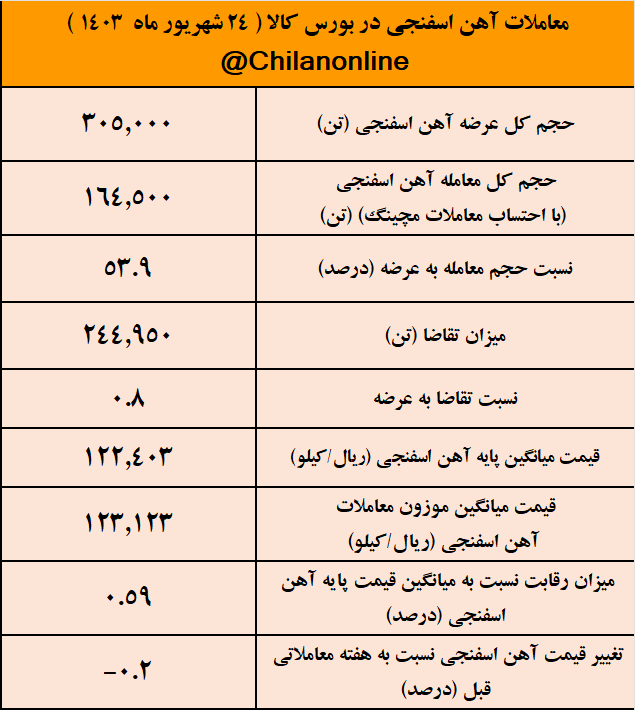 آرامش در بازار آهن اسفنجی/ نتیجه معاملات آهن اسفنجی در بورس کالا