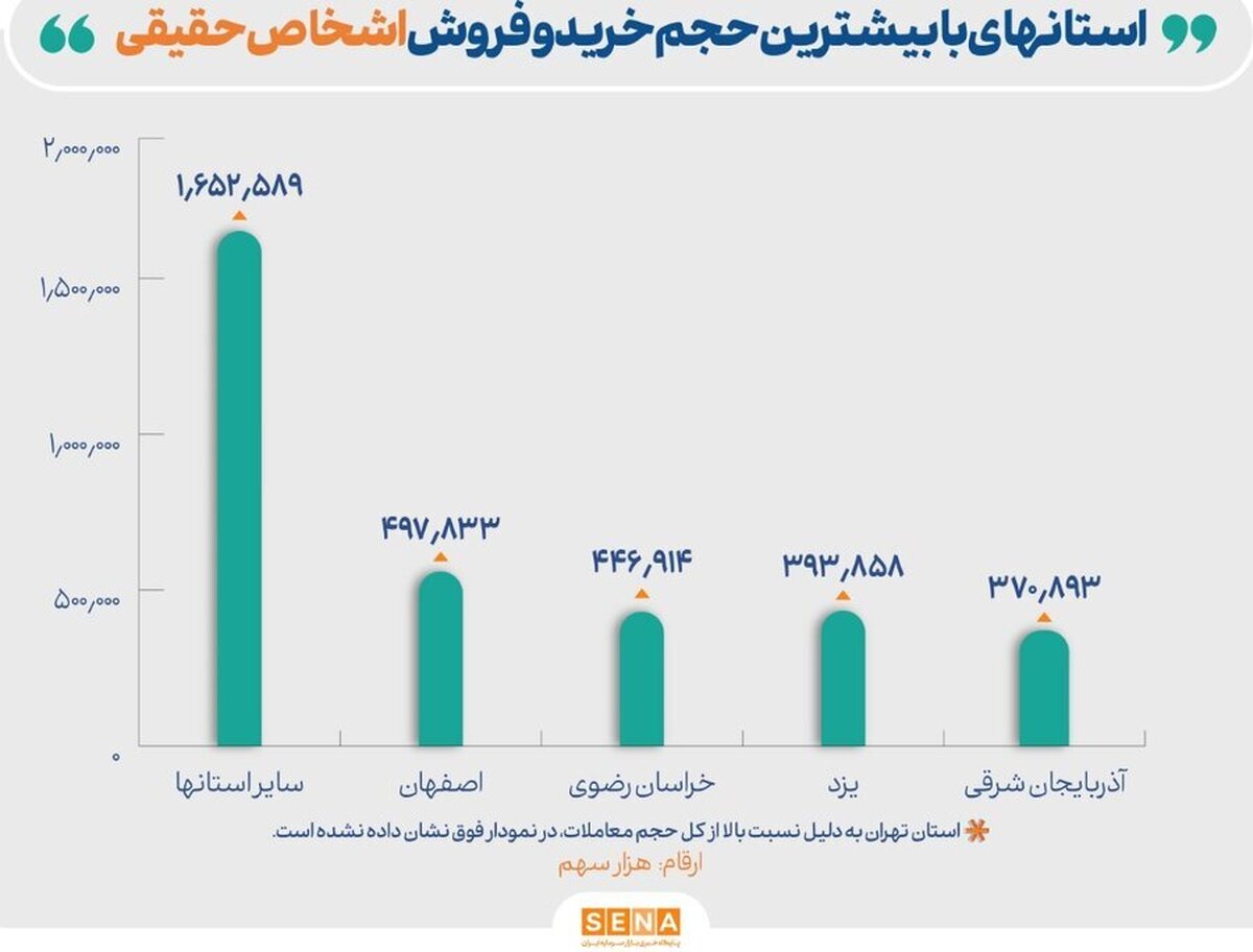 وزن‌کشی معاملات حقیقی‌ها و حقوقی‌ها در مردادماه