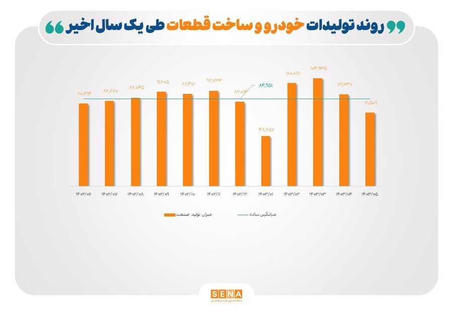 ۴ متهم افت تولید صنایع بورسی در تابستان امسال/ قطع برق، تغییر نرخ ارز و خوراک و قیمت‌گذاری دستوری تولید صنایع خودرو، فلزات اساسی و کانی‌های فلزی را ۱۵ تا ۲۸ درصد کاهش داد