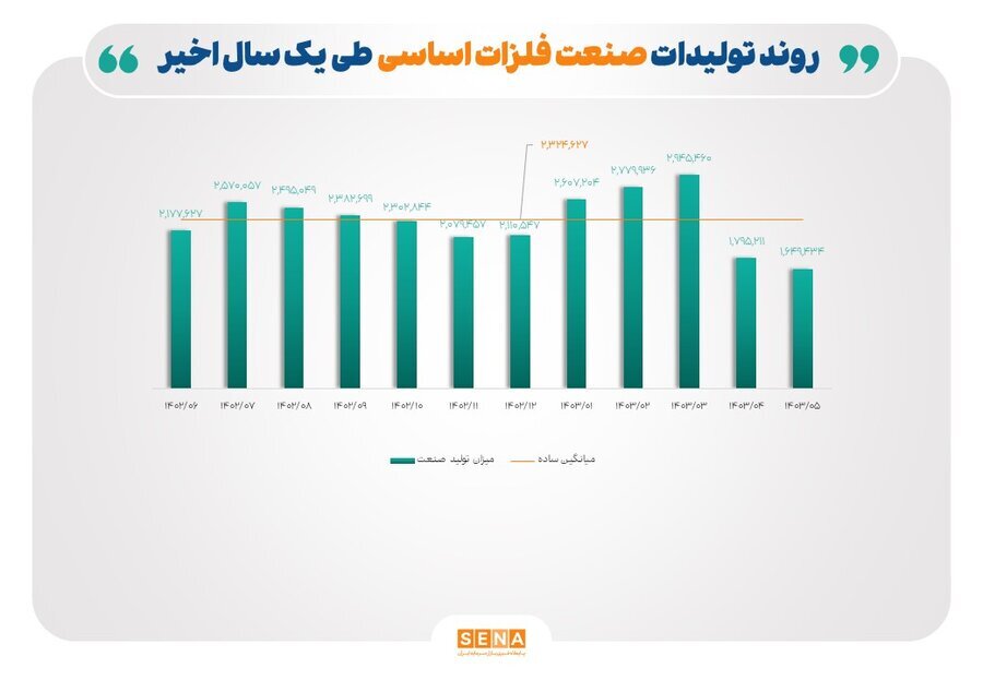 ۴ متهم افت تولید صنایع بورسی در تابستان امسال/ قطع برق، تغییر نرخ ارز و خوراک و قیمت‌گذاری دستوری تولید صنایع خودرو، فلزات اساسی و کانی‌های فلزی را ۱۵ تا ۲۸ درصد کاهش داد