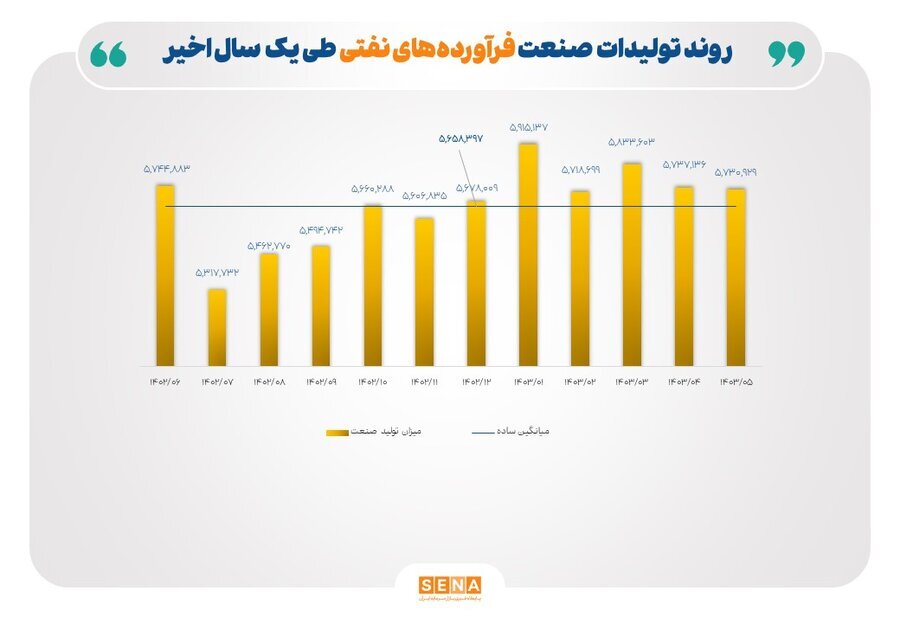 ۴ متهم افت تولید صنایع بورسی در تابستان امسال/ قطع برق، تغییر نرخ ارز و خوراک و قیمت‌گذاری دستوری تولید صنایع خودرو، فلزات اساسی و کانی‌های فلزی را ۱۵ تا ۲۸ درصد کاهش داد