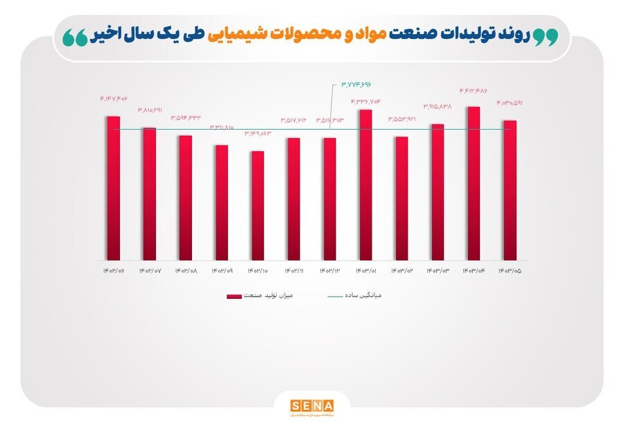 ۴ متهم افت تولید صنایع بورسی در تابستان امسال/ قطع برق، تغییر نرخ ارز و خوراک و قیمت‌گذاری دستوری تولید صنایع خودرو، فلزات اساسی و کانی‌های فلزی را ۱۵ تا ۲۸ درصد کاهش داد