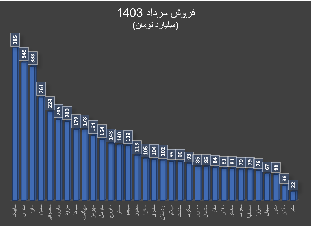 افزایش درآمد سیمانی‌ها با وجود بحران سیمان در بازار‌های جهانی