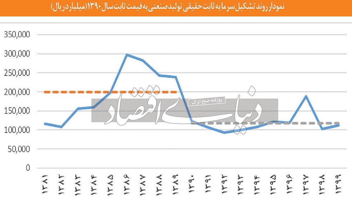 حمایت صنعتی در بی‌راهه