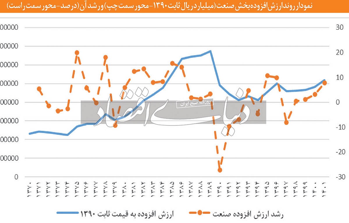 حمایت صنعتی در بی‌راهه