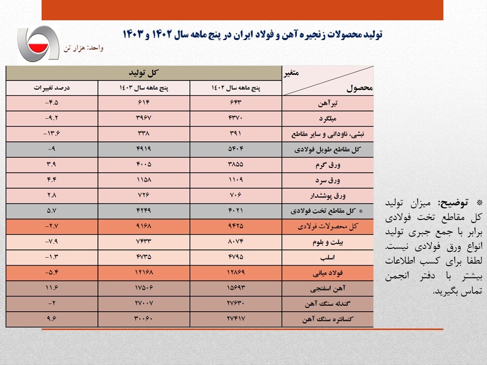 بی‌برقی تولید فولاد ایران را ۵.۴ درصد کاهش داد/ جزئیات کامل تولید محصولات زنجیره آهن و فولاد در ۵ ماهه امسال