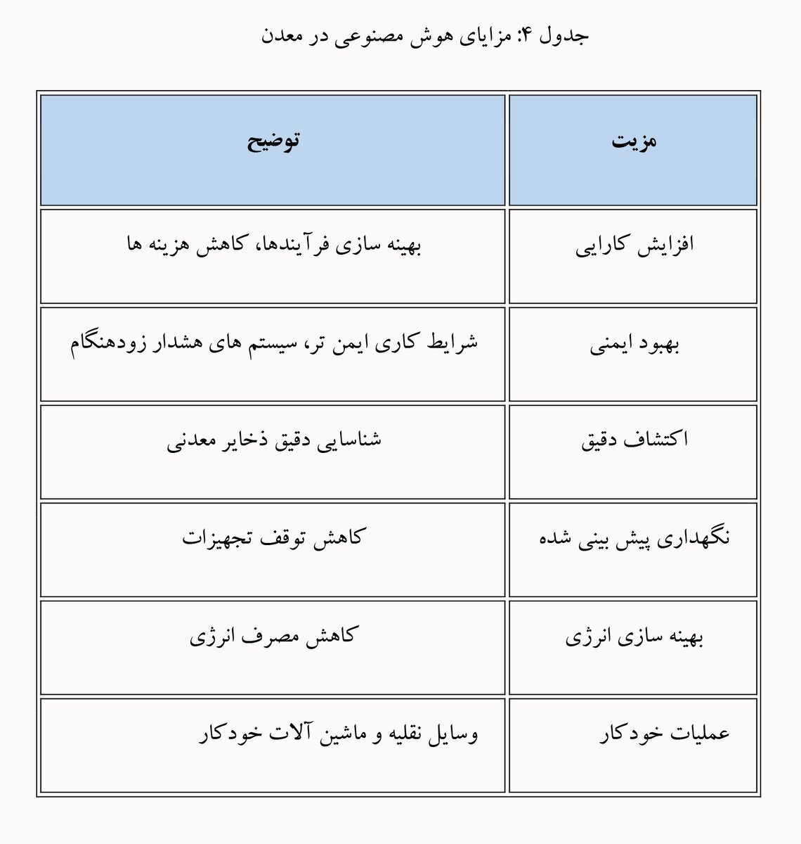 از اتوماسیون تا هوش مصنوعی