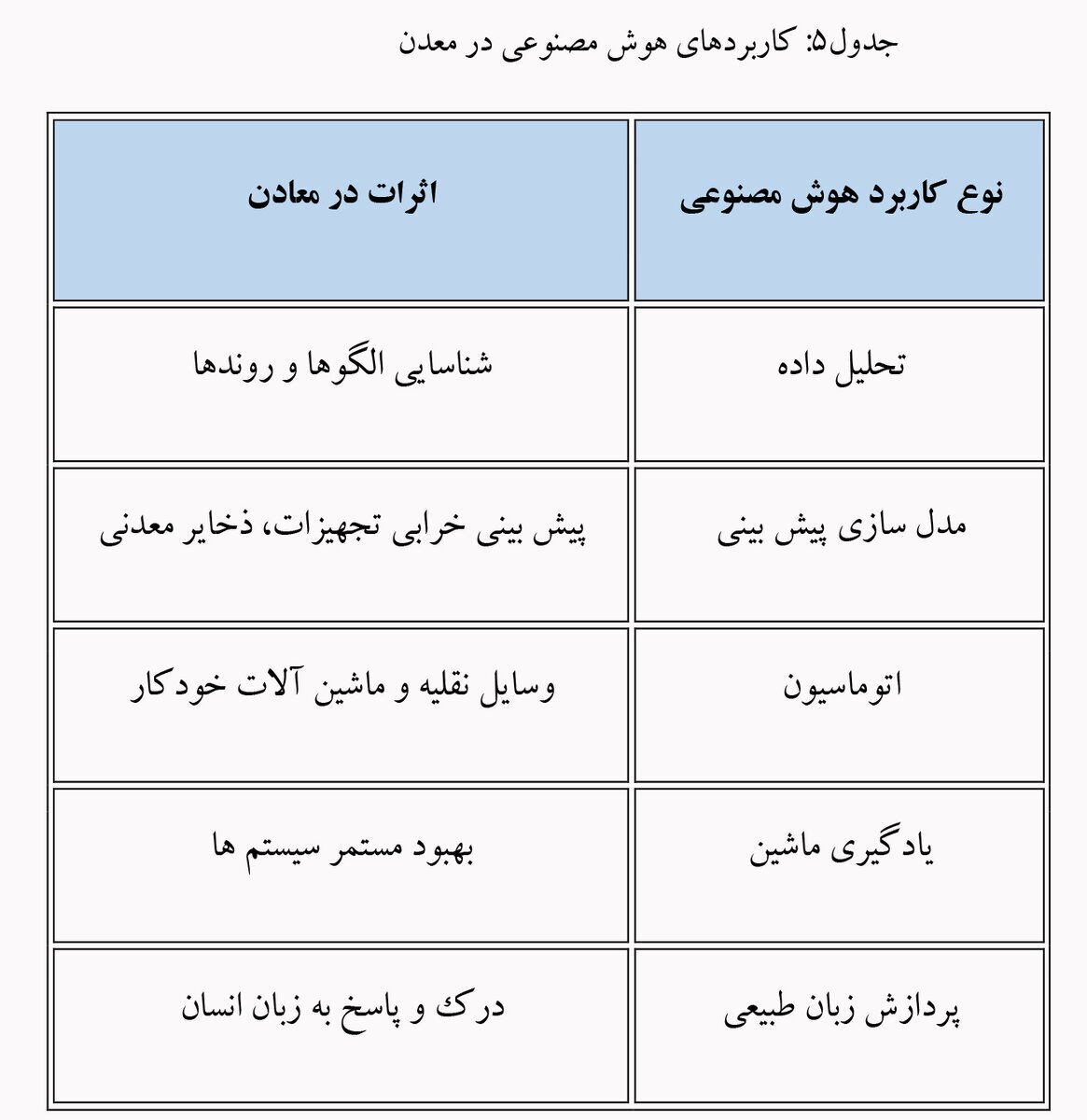 از اتوماسیون تا هوش مصنوعی