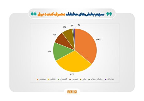 هشدار بازوی پژوهشی مجلس؛ روند ناترازی برق از سال ۱۴۰۰ به این‌سو شدت گرفته است