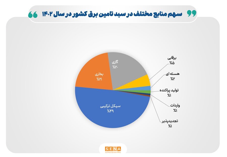 هشدار بازوی پژوهشی مجلس؛ روند ناترازی برق از سال ۱۴۰۰ به این‌سو شدت گرفته است