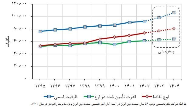 هشدار بازوی پژوهشی مجلس؛ روند ناترازی برق از سال ۱۴۰۰ به این‌سو شدت گرفته است