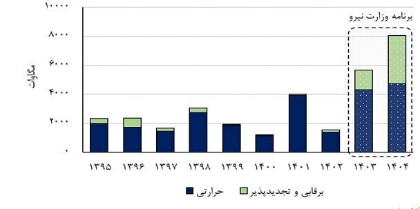 هشدار بازوی پژوهشی مجلس؛ روند ناترازی برق از سال ۱۴۰۰ به این‌سو شدت گرفته است