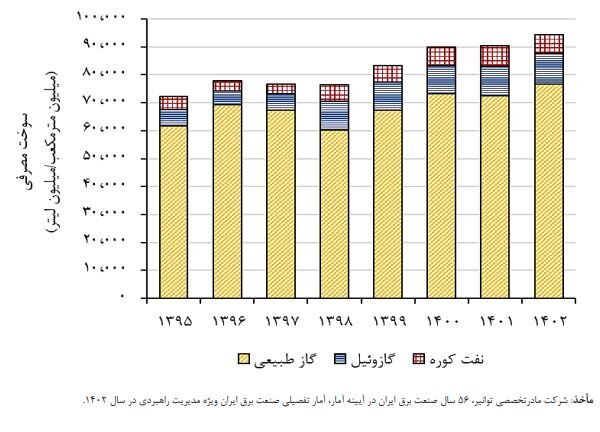 هشدار بازوی پژوهشی مجلس؛ روند ناترازی برق از سال ۱۴۰۰ به این‌سو شدت گرفته است