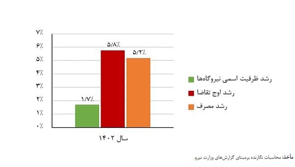 هشدار بازوی پژوهشی مجلس؛ روند ناترازی برق از سال ۱۴۰۰ به این‌سو شدت گرفته است