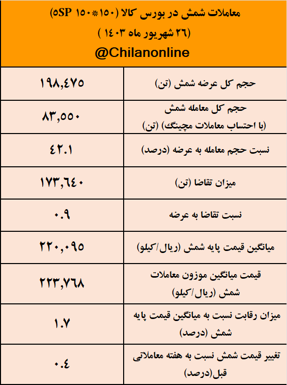 سبقت عرضه از تقاضای شمش فولادی پس از ۱۰۰ روز/ نتیجه معاملات شمش فولادی در بورس کالا