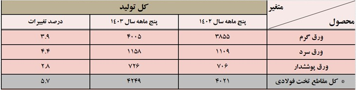 افزایش تولید ورق و آهن اسفنجی در سایه کاهش تولید فولاد میانی و ساختمانی