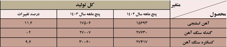 افزایش تولید ورق و آهن اسفنجی در سایه کاهش تولید فولاد میانی و ساختمانی