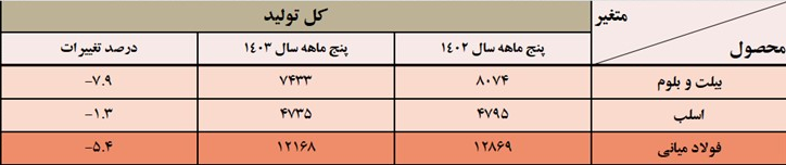 افزایش تولید ورق و آهن اسفنجی در سایه کاهش تولید فولاد میانی و ساختمانی