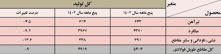 افزایش تولید ورق و آهن اسفنجی در سایه کاهش تولید فولاد میانی و ساختمانی